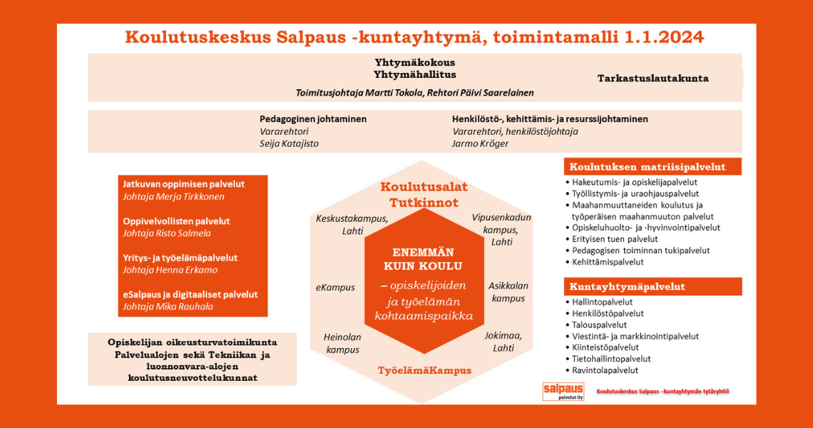 Kuvassa esitetään Koulutuskeskus Salpaus -kuntayhtymän toimintamalli 1.1.2024 alkaen.